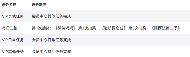 爱奇艺每日成长值自动代做(保底10~20成长值左右)